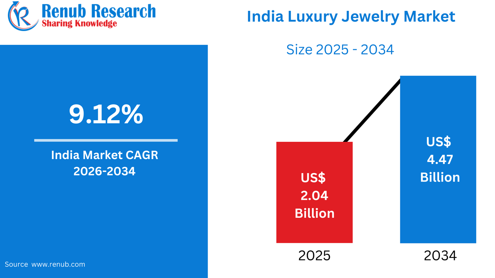 India Luxury Jewelry Market Analysis 2026–2034 by Product & Channel